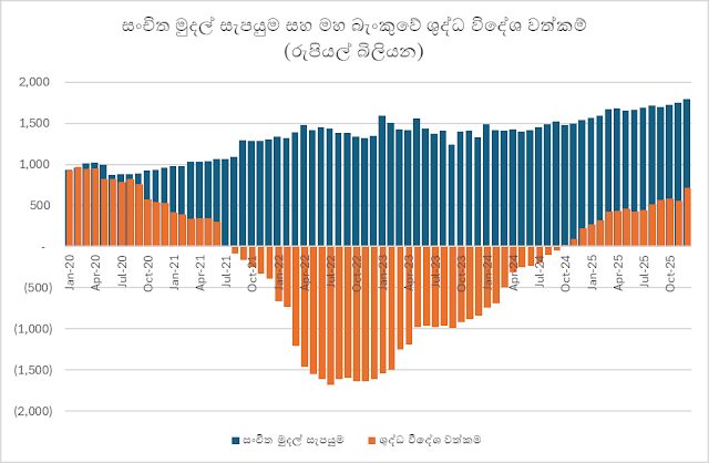 සංචිත මුදල් සැපයුම සහ මහ බැංකුවේ ශුද්ධ විදේශ වත්කම්
